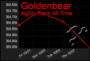 Total Graph of Goldenbear