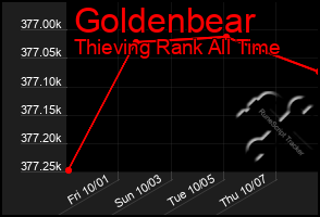 Total Graph of Goldenbear