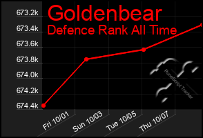 Total Graph of Goldenbear