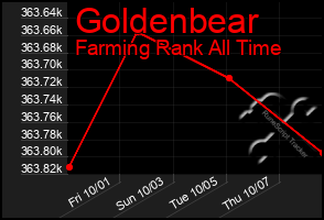 Total Graph of Goldenbear