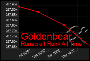 Total Graph of Goldenbear