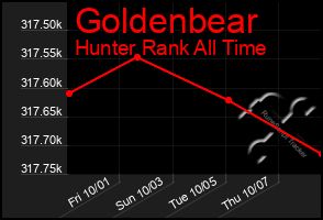 Total Graph of Goldenbear