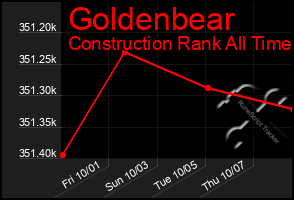 Total Graph of Goldenbear