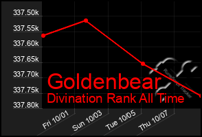 Total Graph of Goldenbear