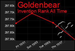 Total Graph of Goldenbear