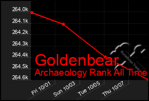 Total Graph of Goldenbear