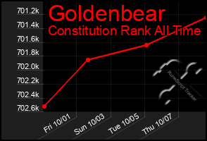 Total Graph of Goldenbear