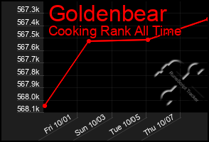 Total Graph of Goldenbear