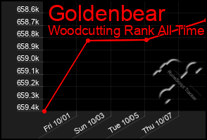 Total Graph of Goldenbear