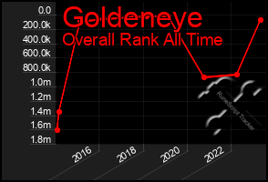Total Graph of Goldeneye
