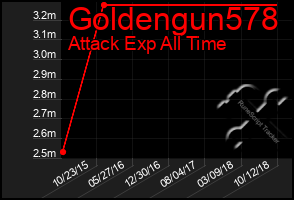 Total Graph of Goldengun578