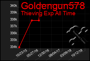 Total Graph of Goldengun578