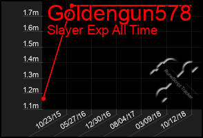 Total Graph of Goldengun578