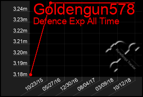 Total Graph of Goldengun578