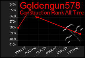 Total Graph of Goldengun578