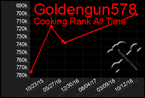 Total Graph of Goldengun578