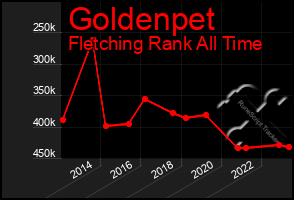 Total Graph of Goldenpet