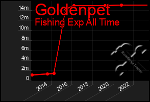 Total Graph of Goldenpet