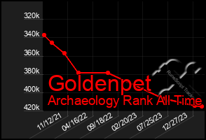 Total Graph of Goldenpet