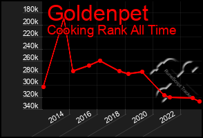 Total Graph of Goldenpet