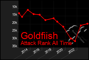 Total Graph of Goldfiish