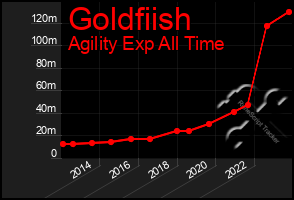 Total Graph of Goldfiish