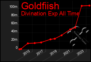 Total Graph of Goldfiish