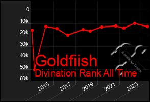 Total Graph of Goldfiish