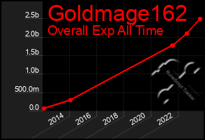 Total Graph of Goldmage162
