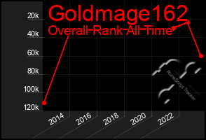 Total Graph of Goldmage162