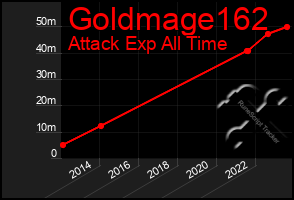 Total Graph of Goldmage162