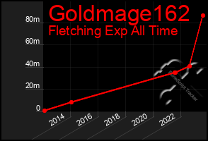 Total Graph of Goldmage162