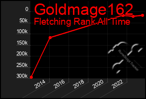 Total Graph of Goldmage162