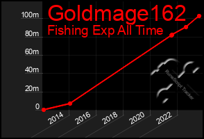 Total Graph of Goldmage162