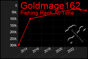Total Graph of Goldmage162