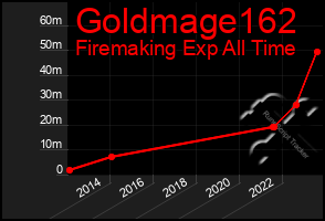 Total Graph of Goldmage162