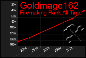 Total Graph of Goldmage162