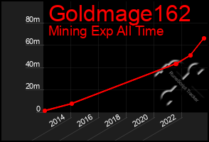 Total Graph of Goldmage162