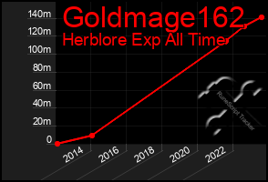 Total Graph of Goldmage162