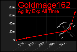 Total Graph of Goldmage162