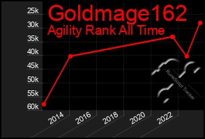Total Graph of Goldmage162