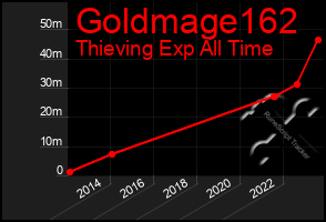 Total Graph of Goldmage162