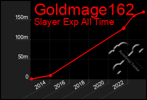 Total Graph of Goldmage162