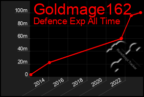 Total Graph of Goldmage162