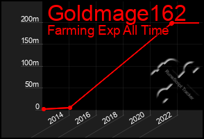 Total Graph of Goldmage162