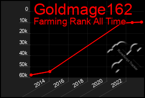 Total Graph of Goldmage162