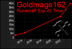 Total Graph of Goldmage162