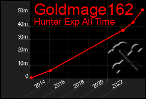 Total Graph of Goldmage162