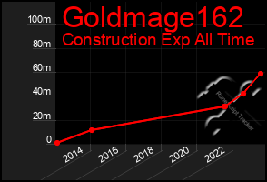 Total Graph of Goldmage162