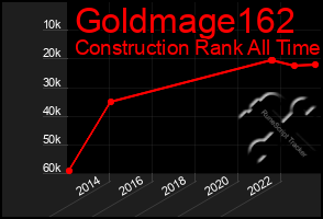 Total Graph of Goldmage162